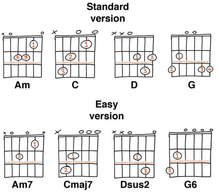 How to Play Guitar: 15 Beginner Chords and Songs