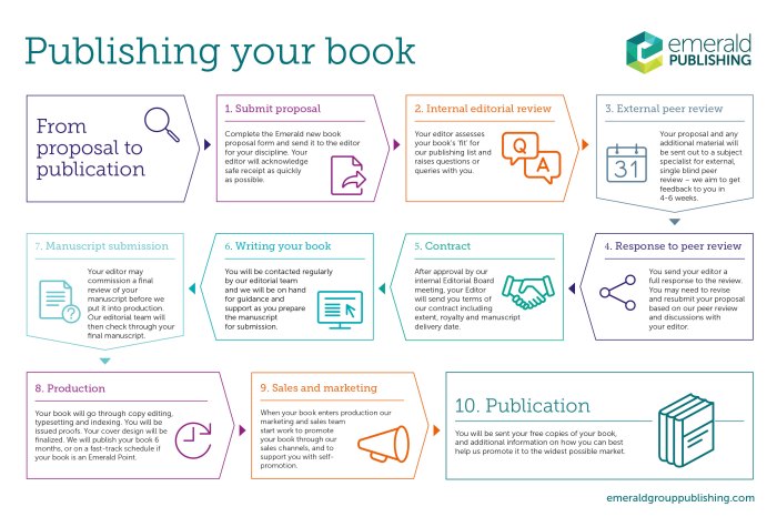 Book publishing guide writing tips