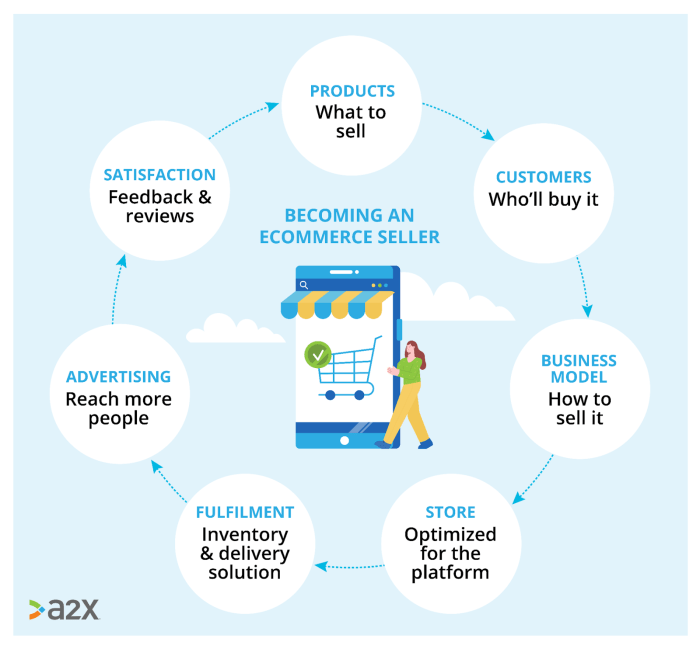 Sell amazon products guide beginners