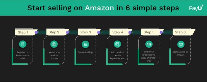 How to Sell Your Product on Amazon in 7 Days
