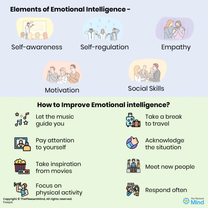 Emotional intelligence improve coaching eq why important professional ei value competencies fourweekmba training mastering personal courses work map increase can